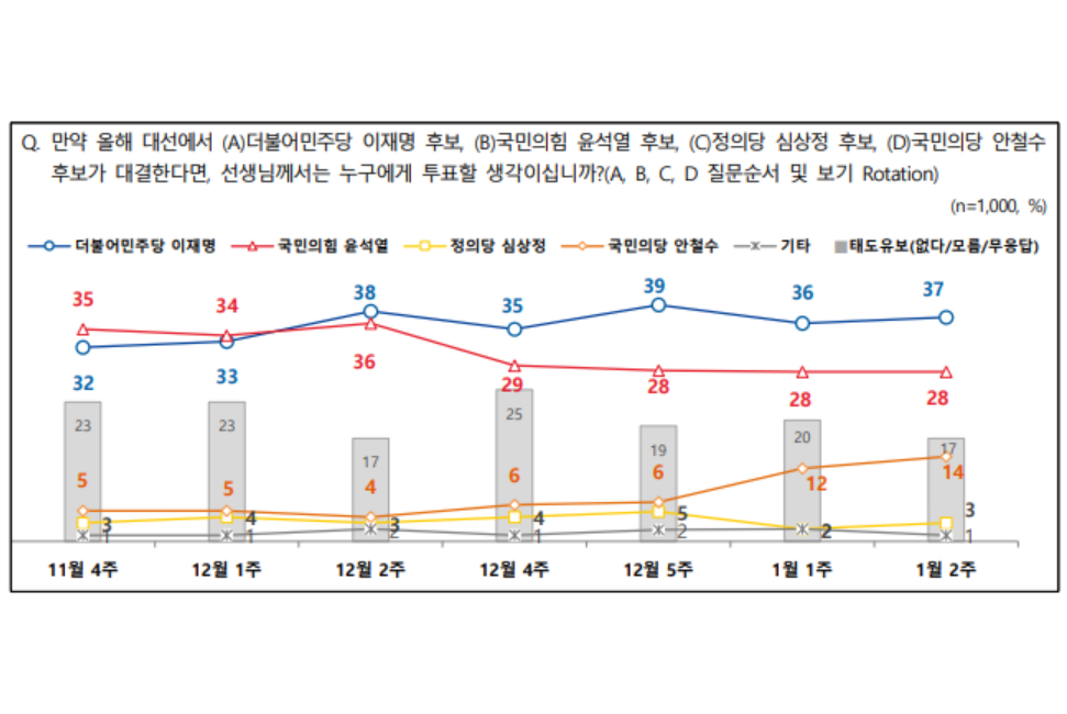 전국지표 조사, 이재명 37% 윤석열 28% 안철수 14% 심상정 3%