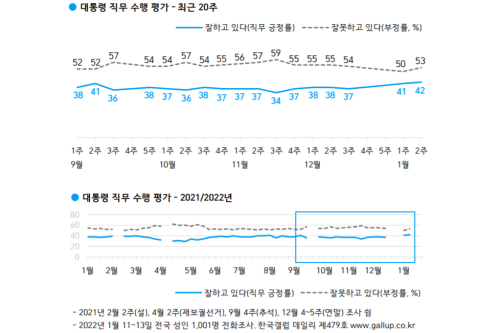 문재인 국정 지지율 42%로 소폭 올라, 호남과 4050 긍정평가 우세