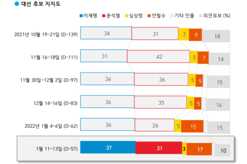 갤럽 조사 이재명 37% 윤석열 31% 격차 줄어, 안철수 17% 상승세