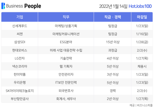 [HotJobs100] 비즈니스피플이 엄선한 오늘의 경력직 채용-1월14일