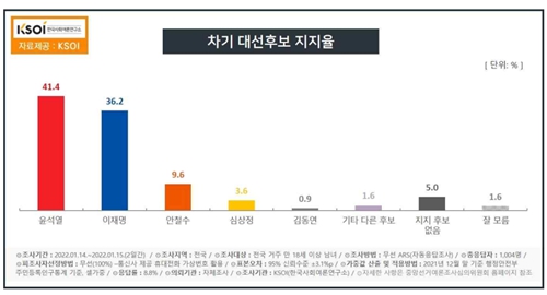 KSOI 조사, <a href='https://www.businesspost.co.kr/BP?command=article_view&num=337654' class='human_link' style='text-decoration:underline' target='_blank'>윤석열</a> 41.4% <a href='https://www.businesspost.co.kr/BP?command=article_view&num=337845' class='human_link' style='text-decoration:underline' target='_blank'>이재명</a> 36.2% 접전 <a href='https://www.businesspost.co.kr/BP?command=article_view&num=275316' class='human_link' style='text-decoration:underline' target='_blank'>안철수</a> 9.6%