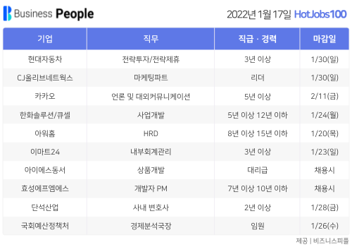 [HotJobs100] 비즈니스피플이 엄선한 오늘의 경력직 채용-1월17일