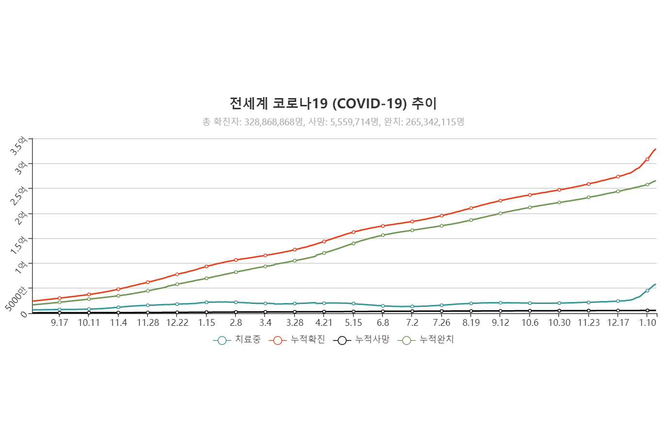 세계 확진자 증가세 둔화 양상, 미국 하루 평균 80만 명대 사흘째 유지