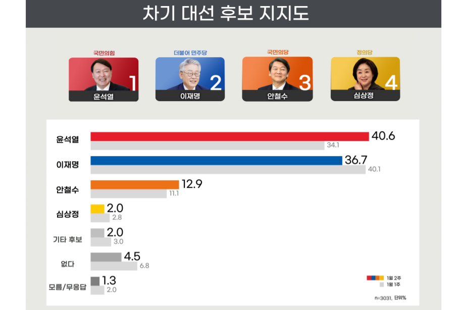 리얼미터 지지도 조사, 윤석열 40.6% 이재명 36.7% 안철수 12.9%