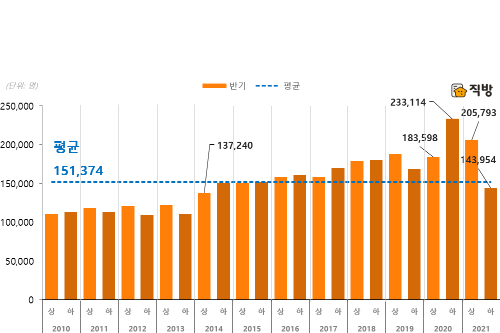 작년 하반기 부동산 증여 1년 전보다 38% 감소, 7년 만에 최저치