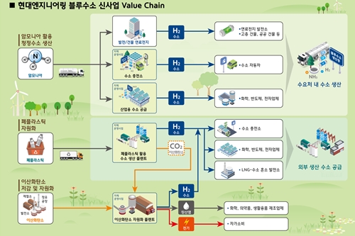 현대엔지니어링 블루수소 생산투자와 연구개발 나서, "탄소중립 기여"