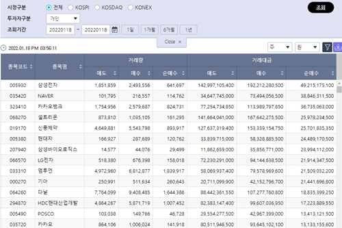 [증시 돋보기] 개인투자자 삼성전자 가장 많이 사고 바이오주도 담아