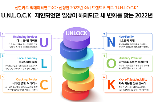 신한카드 소비트렌드로 'U.N.L.O.C.K' 제시, "제한됐던 일상 해제"