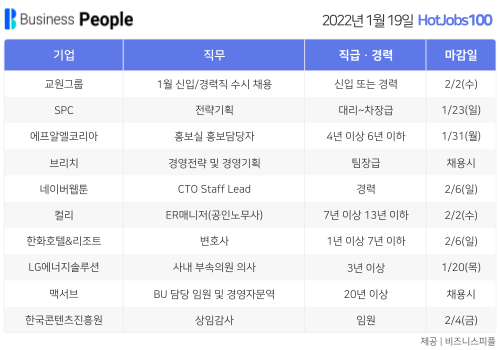 [HotJobs100] 비즈니스피플이 엄선한 오늘의 경력직 채용-1월19일