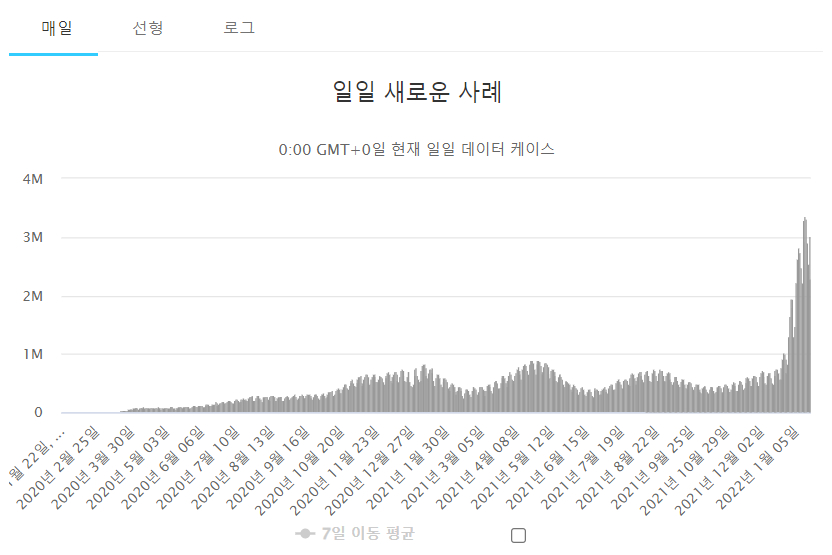 프랑스 이탈리아 코로나19 사상 최다 확진자, WHO "종식 아직 멀어"