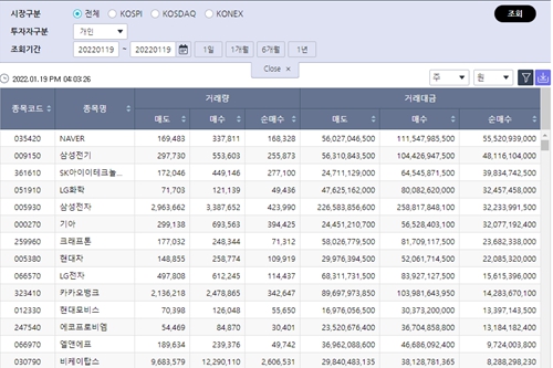 [증시 돋보기] 개인투자자 네이버 삼성전기 많이 사, 삼성전자는 5위 