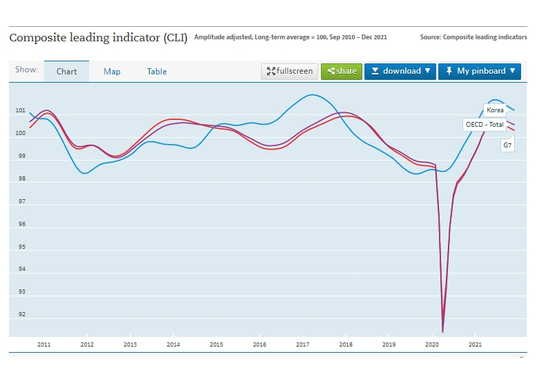 OECD 한국 경기선행지수 5개월째 하락, 경기 회복속도 둔화 가능성