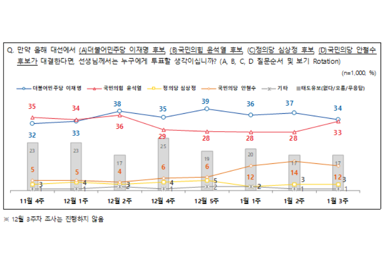 전국지표조사 <a href='https://www.businesspost.co.kr/BP?command=article_view&num=337845' class='human_link' style='text-decoration:underline' target='_blank'>이재명</a> 34% <a href='https://www.businesspost.co.kr/BP?command=article_view&num=337654' class='human_link' style='text-decoration:underline' target='_blank'>윤석열</a> 33% 오차 안 경합, <a href='https://www.businesspost.co.kr/BP?command=article_view&num=275316' class='human_link' style='text-decoration:underline' target='_blank'>안철수</a> 12%