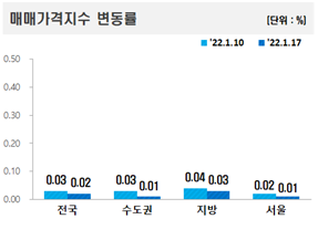 서울·수도권 아파트값 상승률 0.01%, 성북·노원·은평·금천 하락 이어져