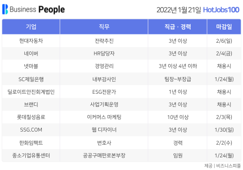 [HotJobs100] 비즈니스피플이 엄선한 오늘의 경력직 채용-1월21일