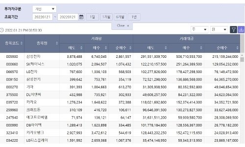 [증시 돋보기] 개인투자자 순매수 1위 삼성전자, SK하이닉스는 2위