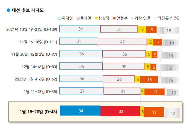 한국갤럽 조사, 이재명 34% 윤석열 33% 안철수 17% 심상정 3%