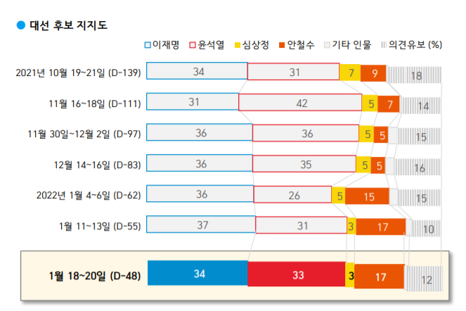 한국갤럽 조사, <a href='https://www.businesspost.co.kr/BP?command=article_view&num=337845' class='human_link' style='text-decoration:underline' target='_blank'>이재명</a> 34% <a href='https://www.businesspost.co.kr/BP?command=article_view&num=337654' class='human_link' style='text-decoration:underline' target='_blank'>윤석열</a> 33% <a href='https://www.businesspost.co.kr/BP?command=article_view&num=275316' class='human_link' style='text-decoration:underline' target='_blank'>안철수</a> 17% <a href='https://www.businesspost.co.kr/BP?command=article_view&num=263254' class='human_link' style='text-decoration:underline' target='_blank'>심상정</a> 3%