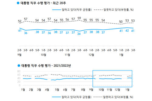 문재인 국정 지지율 40%대 유지, 호남과 40대 긍정평가 우세