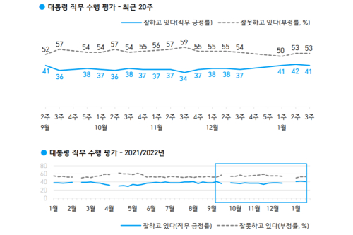 <a href='https://www.businesspost.co.kr/BP?command=article_view&num=266670' class='human_link' style='text-decoration:underline' target='_blank'>문재인</a> 국정 지지율 40%대 유지, 호남과 40대 긍정평가 우세