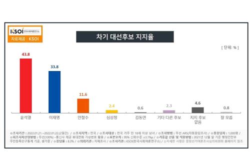 KSOI 조사, 윤석열 43.8% 이재명 33.8% 격차 커지고 안철수 11.6% 