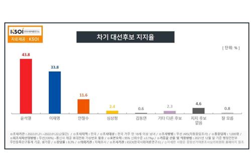 KSOI 조사, <a href='https://www.businesspost.co.kr/BP?command=article_view&num=337654' class='human_link' style='text-decoration:underline' target='_blank'>윤석열</a> 43.8% <a href='https://www.businesspost.co.kr/BP?command=article_view&num=337845' class='human_link' style='text-decoration:underline' target='_blank'>이재명</a> 33.8% 격차 커지고 <a href='https://www.businesspost.co.kr/BP?command=article_view&num=275316' class='human_link' style='text-decoration:underline' target='_blank'>안철수</a> 11.6% 