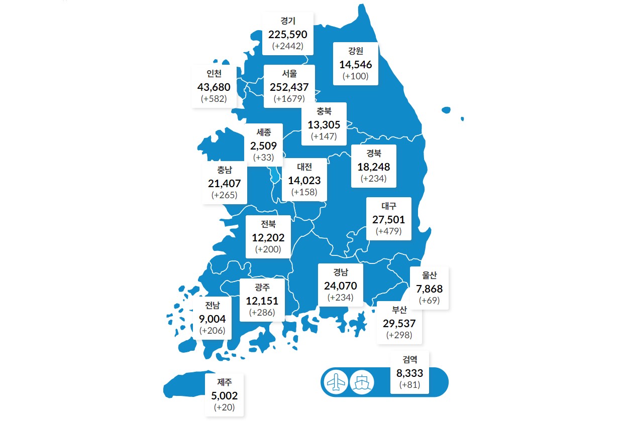 국내 코로나19 신규 확진 사흘째 7천 명대, 오미크론 검출률 50% 넘어