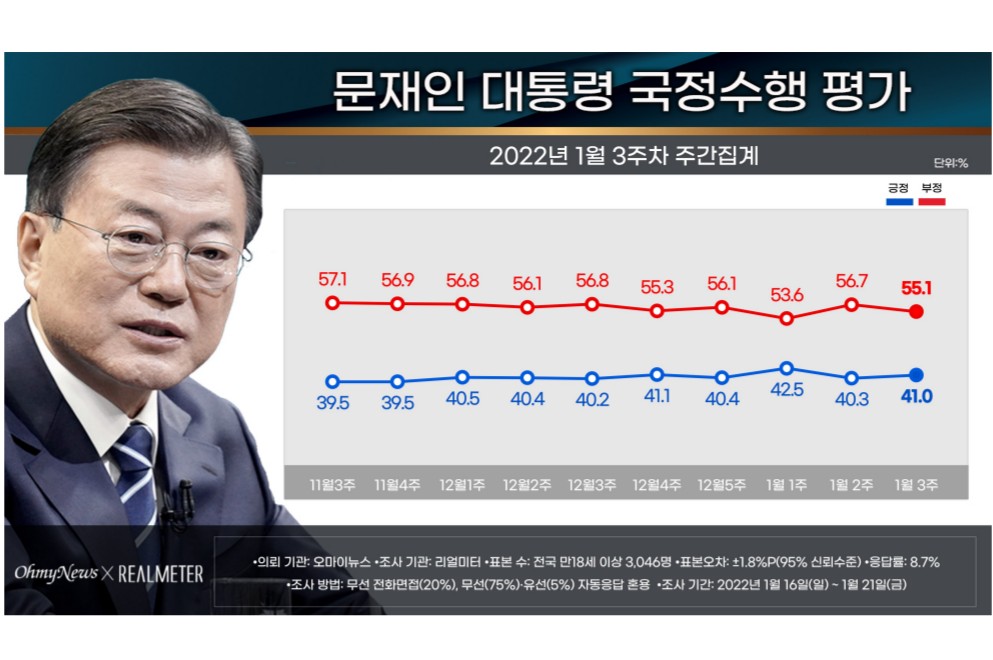 문재인 국정 지지율 8주째 40%대, 호남과 4050 제외 부정평가 우세