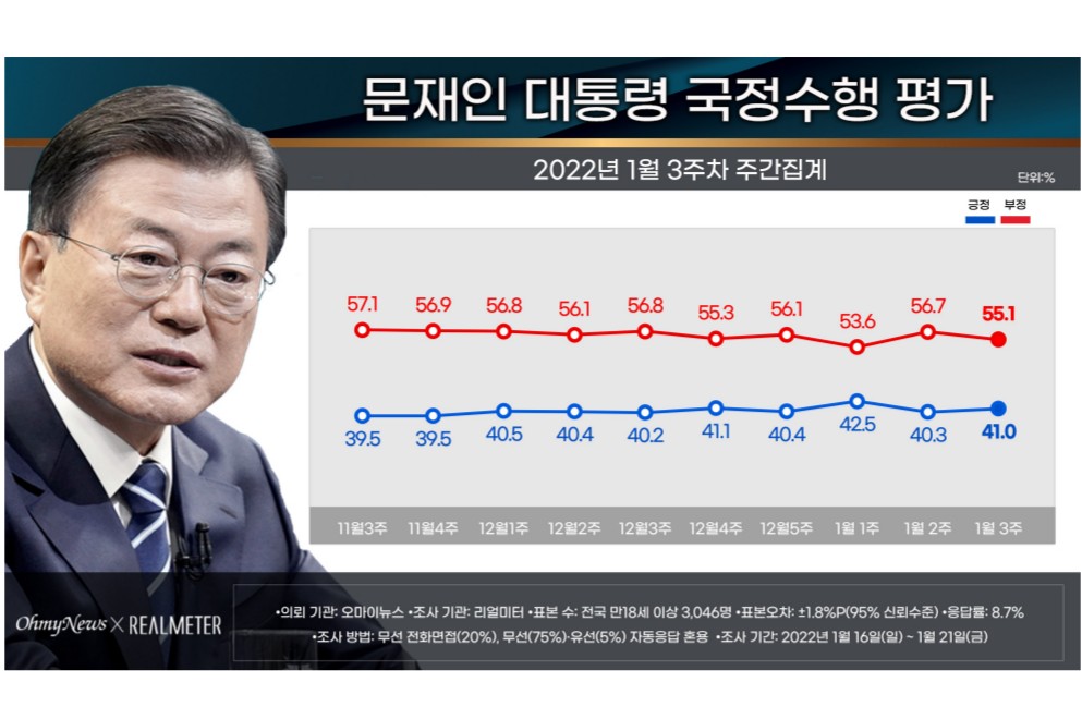 <a href='https://www.businesspost.co.kr/BP?command=article_view&num=266670' class='human_link' style='text-decoration:underline' target='_blank'>문재인</a> 국정 지지율 8주째 40%대, 호남과 4050 제외 부정평가 우세