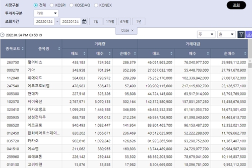 [증시 돋보기] 개인투자자 펄어비스 기아 주식 많이 사, 케이옥션 6위  