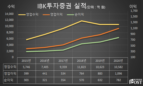 [Who Is ?] 서병기 IBK투자증권 대표이사 사장