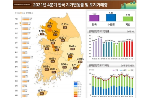 작년 4분기 땅값 이전 분기보다 1.03% 올라, 거래량은 2.7% 감소