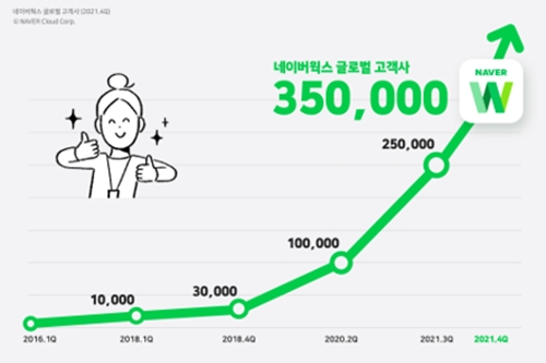 네이버클라우드 업무용 협업 도구 네이버웍스 고객사 35만 넘어서 