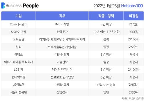 [HotJobs100] 비즈니스피플이 엄선한 오늘의 경력직 채용-1월25일