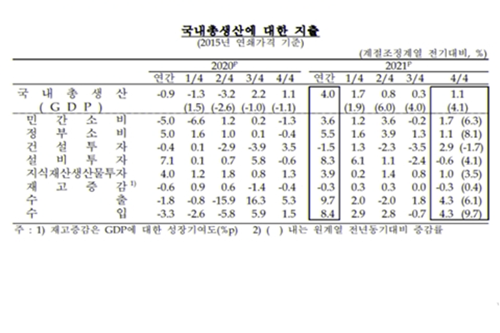 작년 GDP 성장률 4% 2010년 이후 최고, 민간소비와 수출이 주도