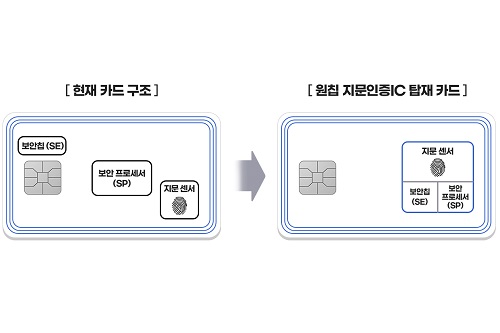 지문인식 가능한 신용카드 어떨까, 삼성전자 단일 칩으로 기술 구현