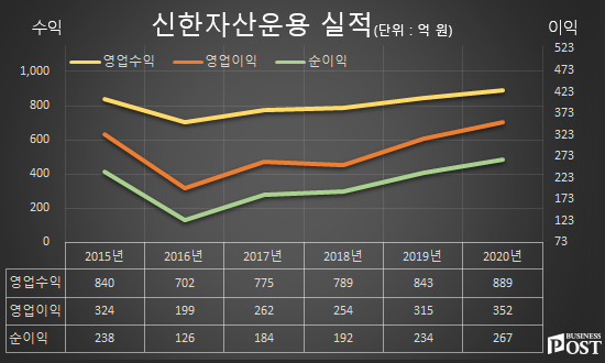 [Who Is ?] 조재민 신한자산운용 대표이사 사장