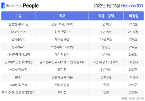 [HotJobs100] 비즈니스피플이 엄선한 오늘의 경력직 채용-1월26일