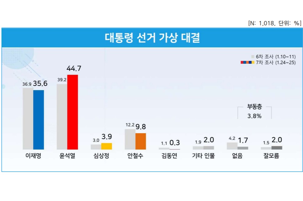 리얼미터 윤석열 44.7% 이재명 35.6% 오차 밖, 안철수 10% 밑돌아