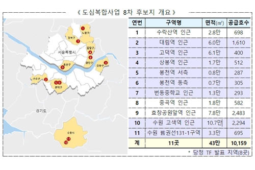 국토부 도심복합사업 8차 후보지 11곳 선정, "1만 세대 규모 공급"