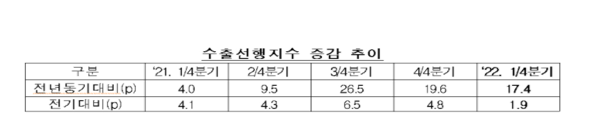 수출입은행 1분기 수출증가율 15~16% 전망, "증가세는 둔화"