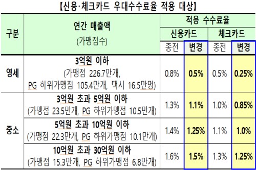 31일부터 중소 카드 가맹점 수수료율 0.5∼1.5%로 낮아져