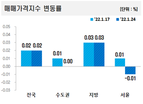 서울 아파트값 하락 시작됐나, 25개 구 중 11개 구 하락 6개 구 보합