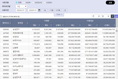 [증시 돋보기] 개인투자자, LG에너지솔루션 팔아 삼성전자 샀다