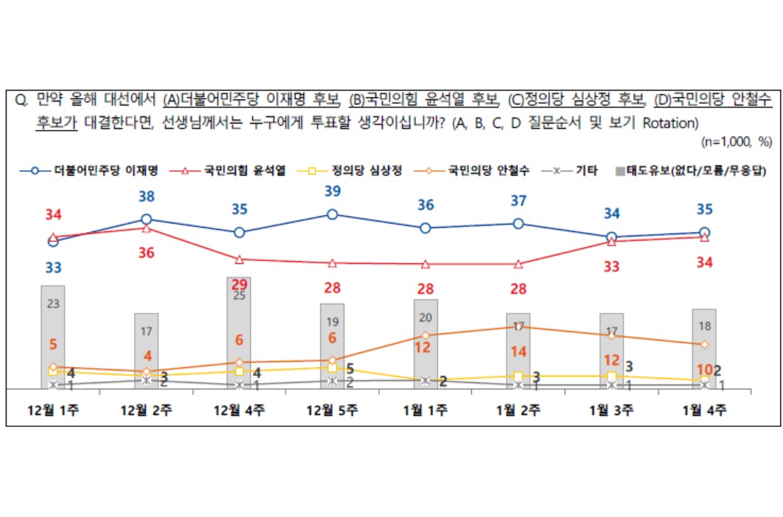 전국지표조사 <a href='https://www.businesspost.co.kr/BP?command=article_view&num=337845' class='human_link' style='text-decoration:underline' target='_blank'>이재명</a> 35% <a href='https://www.businesspost.co.kr/BP?command=article_view&num=337654' class='human_link' style='text-decoration:underline' target='_blank'>윤석열</a> 34%로 박빙, 안철수 10%로 내려