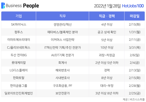 [HotJobs100] 비즈니스피플이 엄선한 오늘의 경력직 채용-1월28일