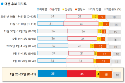 한국갤럽 조사 <a href='https://www.businesspost.co.kr/BP?command=article_view&num=337845' class='human_link' style='text-decoration:underline' target='_blank'>이재명</a> <a href='https://www.businesspost.co.kr/BP?command=article_view&num=337654' class='human_link' style='text-decoration:underline' target='_blank'>윤석열</a> 지지율 35%로 똑같아, <a href='https://www.businesspost.co.kr/BP?command=article_view&num=275316' class='human_link' style='text-decoration:underline' target='_blank'>안철수</a> 15% 