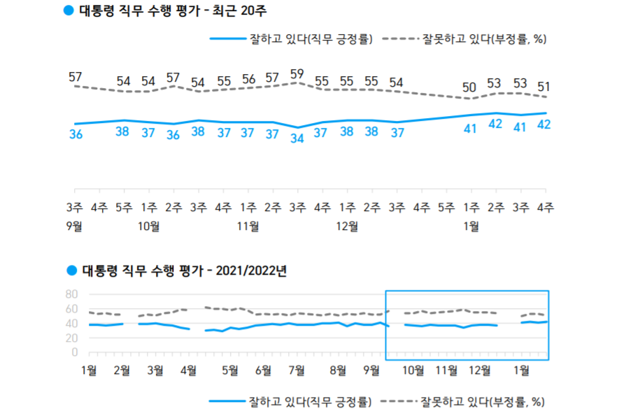 한국갤럽 조사 문재인 국정 지지율 42%, 4주째 40%대 유지