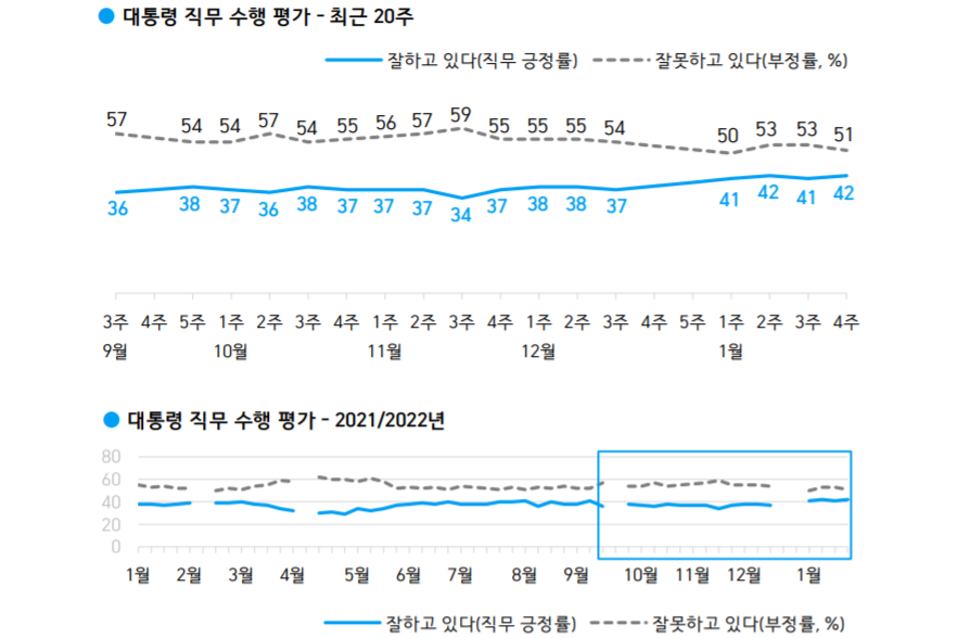 한국갤럽 조사 <a href='https://www.businesspost.co.kr/BP?command=article_view&num=266670' class='human_link' style='text-decoration:underline' target='_blank'>문재인</a> 국정 지지율 42%, 4주째 40%대 유지