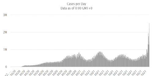 유럽 하루 신규 확진 100만 명 육박, 프랑스 이탈리아 역대 최다